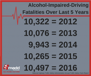 Alcohol impaired driving fatalities over last five years as of 2017
