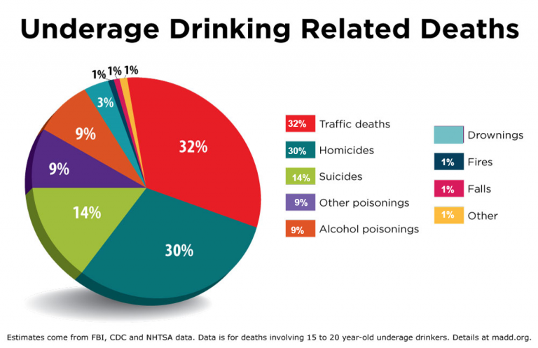 teen drunk driving graphs