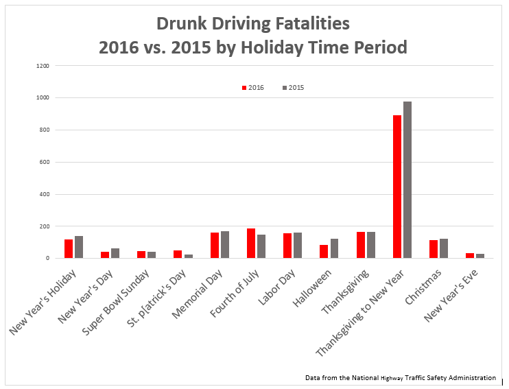 Drunk driving deaths by holiday time period.