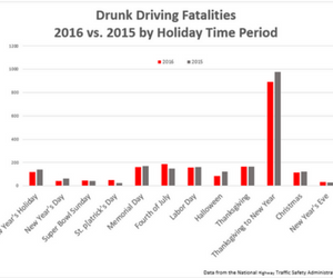 NHTSA holiday drunk driving deaths
